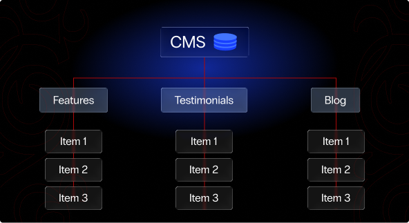 CMS schema planning and structure